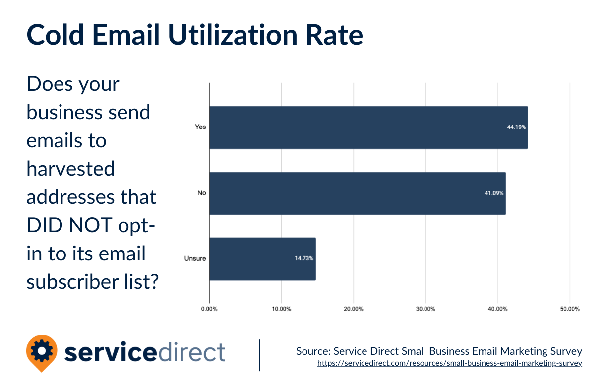 Cold Email Utilization Rate