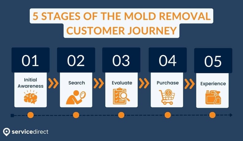The 5 stages of the mold removal customer journey are initial awareness, search, evaluate, purchase, and experience