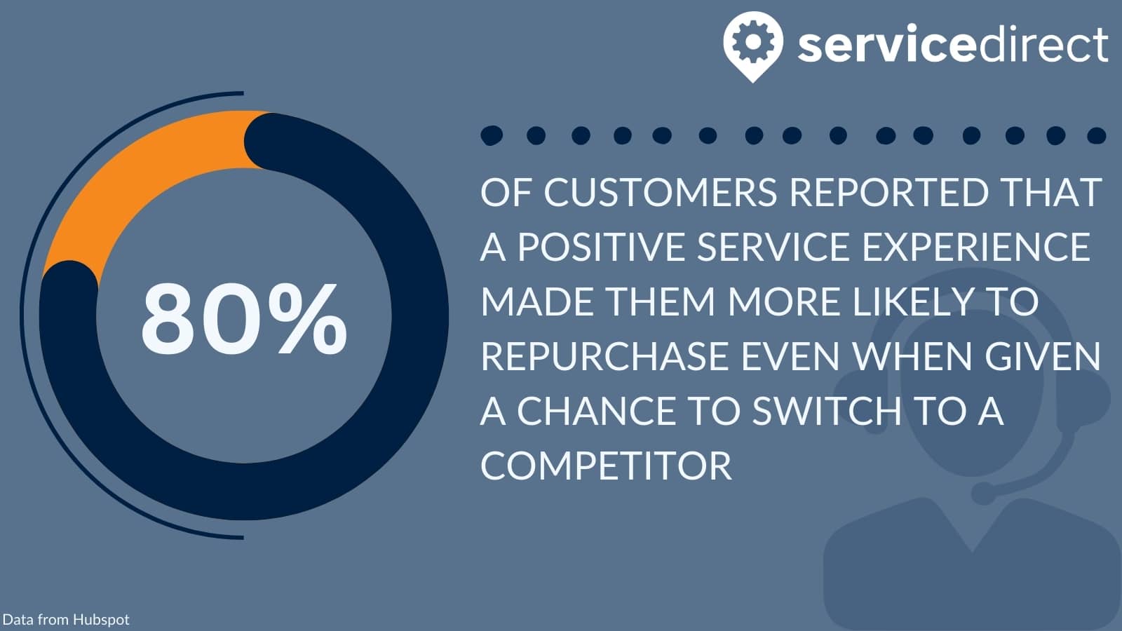 80% of customers reported that a positive experience made them more likely to repurchase even when given a chance to switch to a competitor