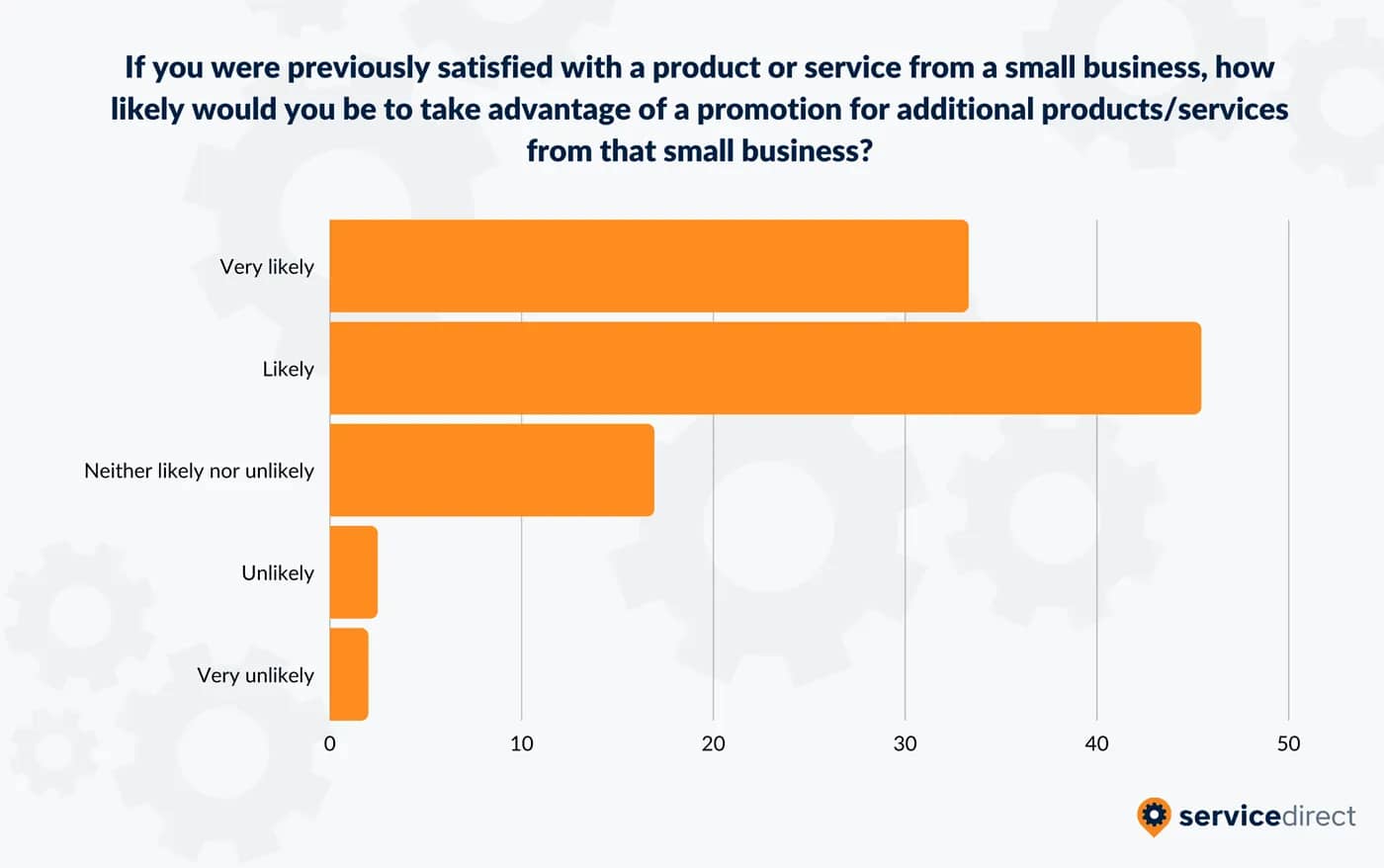 An overwhelming majority of consumers would purchase additional services through a promotion if they're satisfied with the customer service