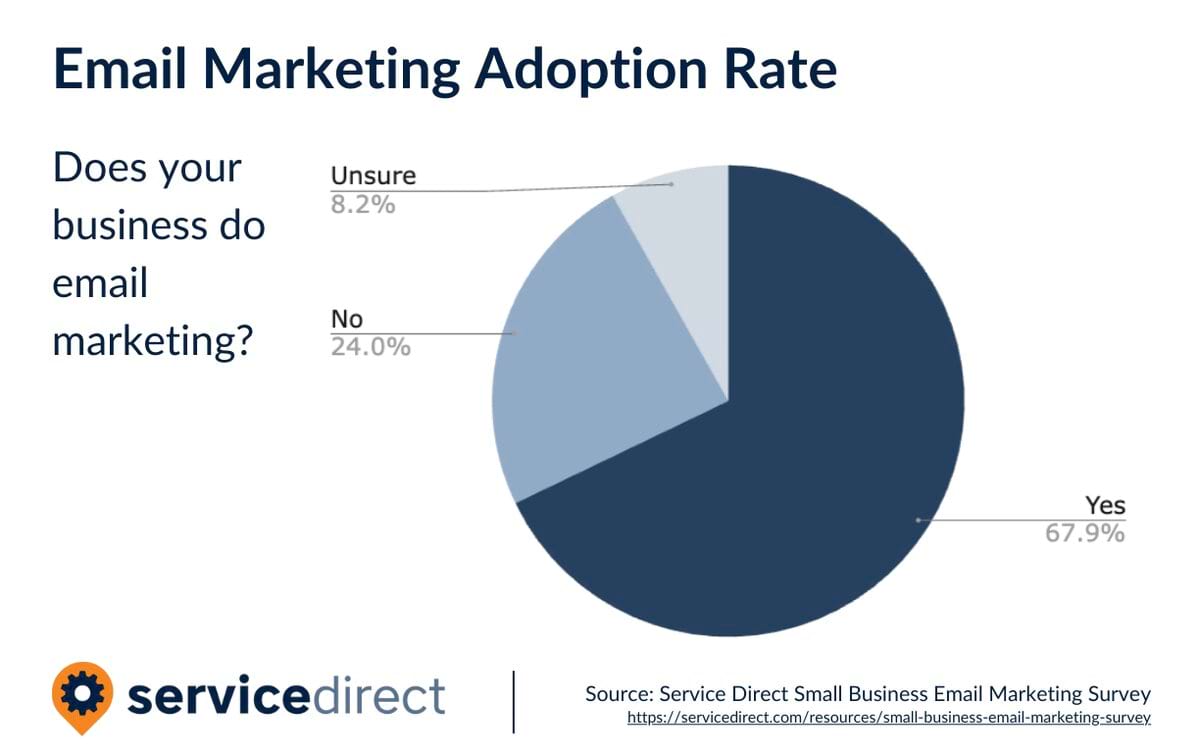 Email Marketing Adoption Rate