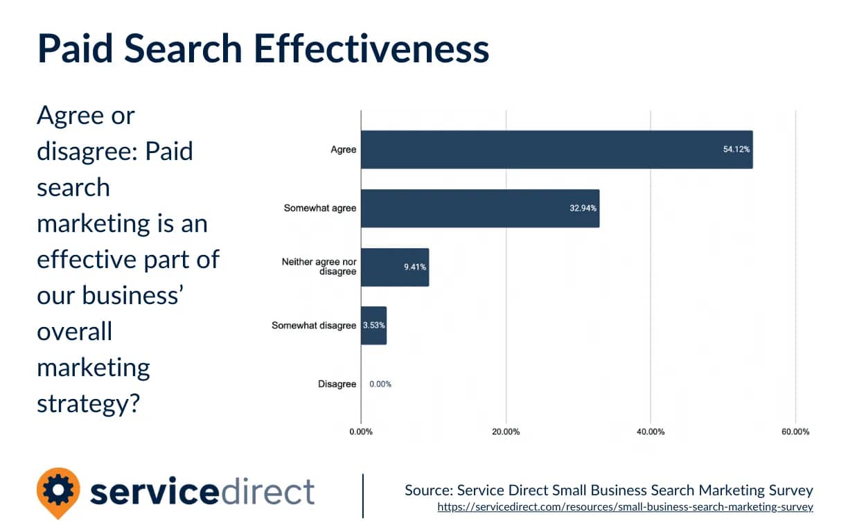 87% of small businesses report that PPC is an effective part of their overall marketing strategy
