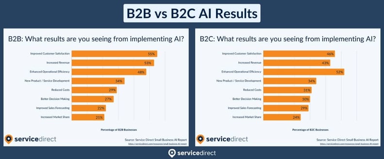 B2B vs B2C AI Results