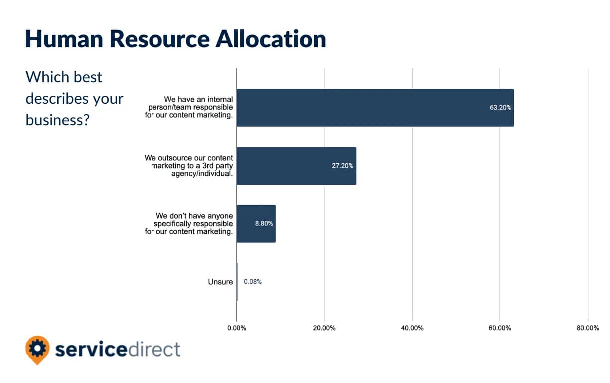 Content-Marketing-SB-Survey-Human-Resource-Allocation