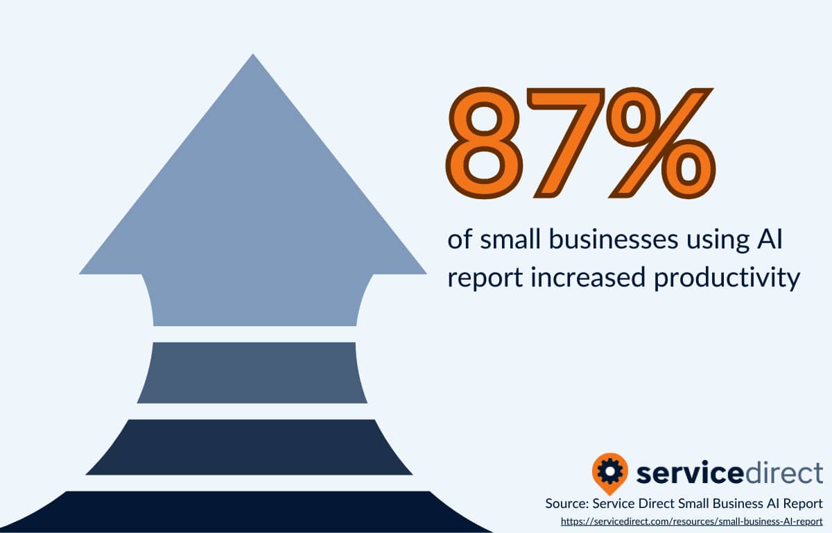 87% of small businesses using AI report increased productivity