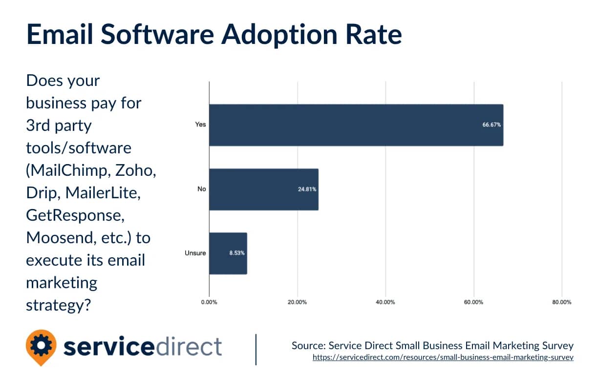 Survey-EmailMarketing-SoftwareAdoptionRate