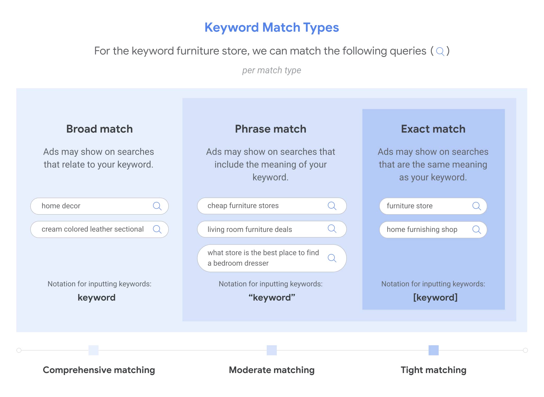 Keyword Match Types Google Image