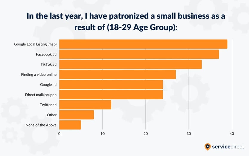 The majority of people under thirty are patronizing small businesses as a result of Google maps listing, Facebook ads, and TikTok ads, respectively.