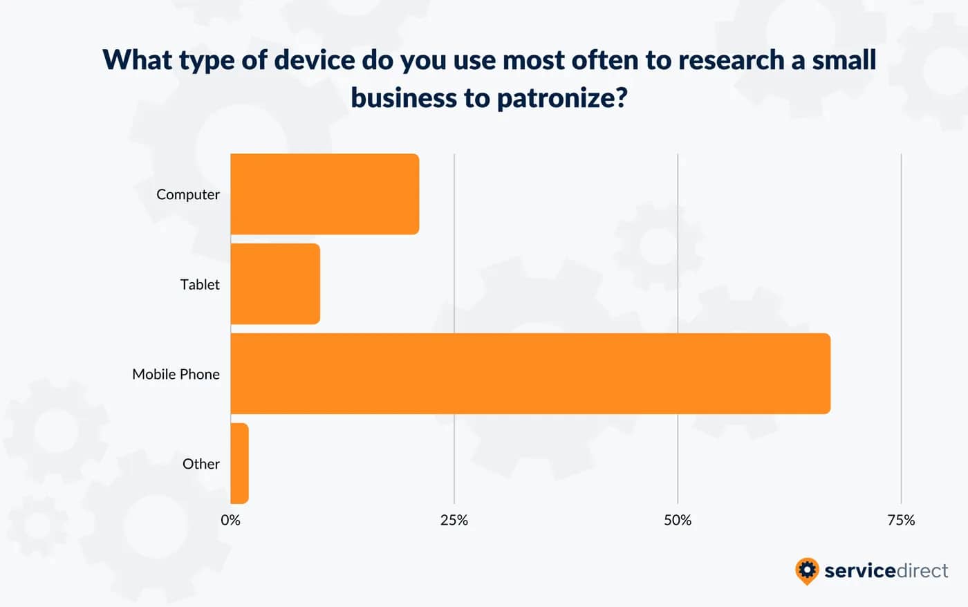An overwhelming majority of consumers use a mobile phone to research a small business to patronize. 