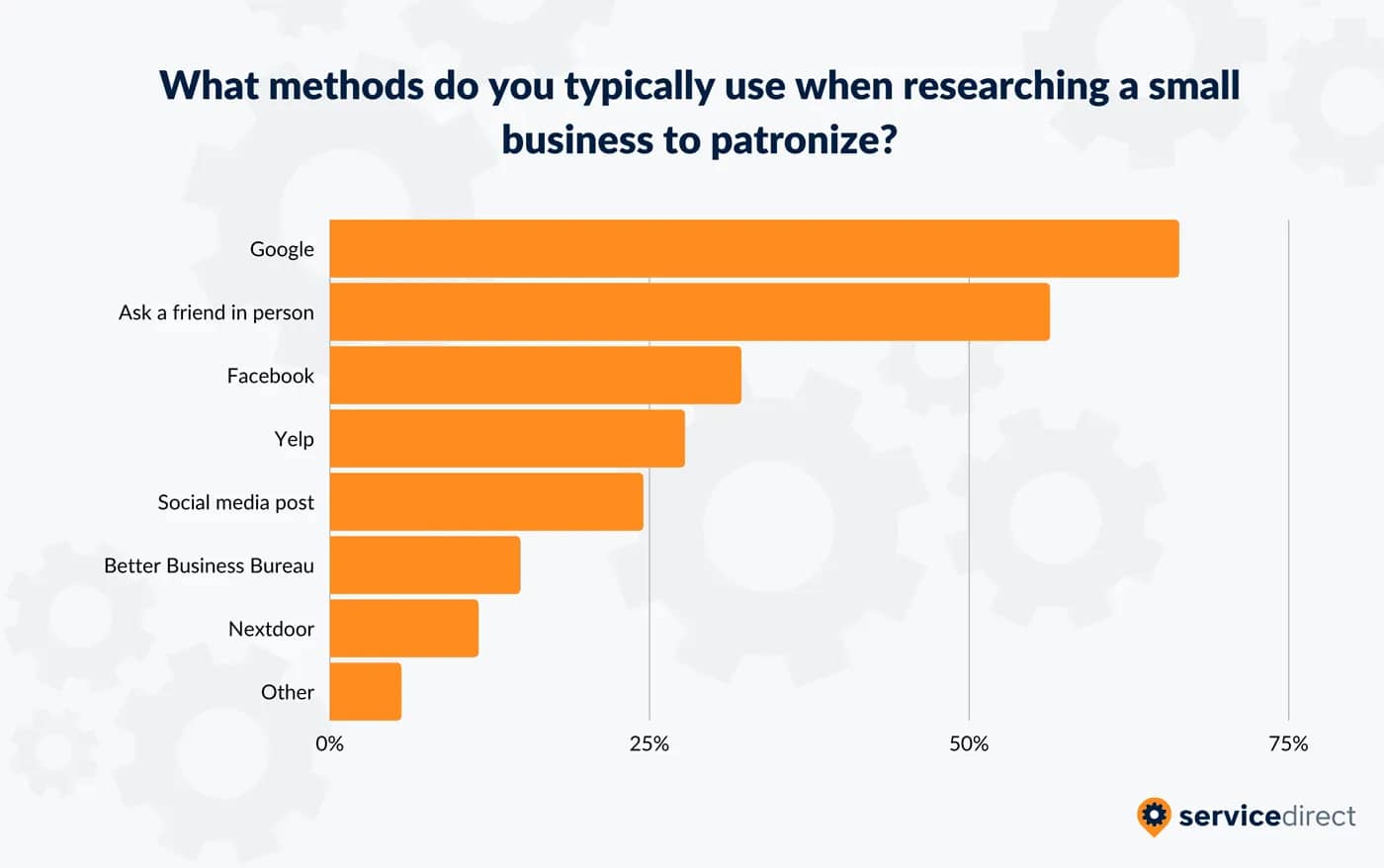 66% of consumers use Google when researching a small business to patronize.