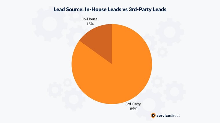 Service Direct Lead Sources Graph