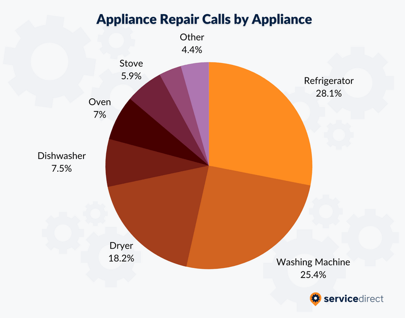Appliance Repair Calls by Appliance
