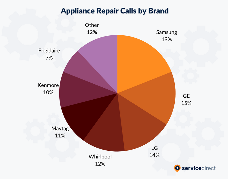 Appliance Repair Calls by Brand