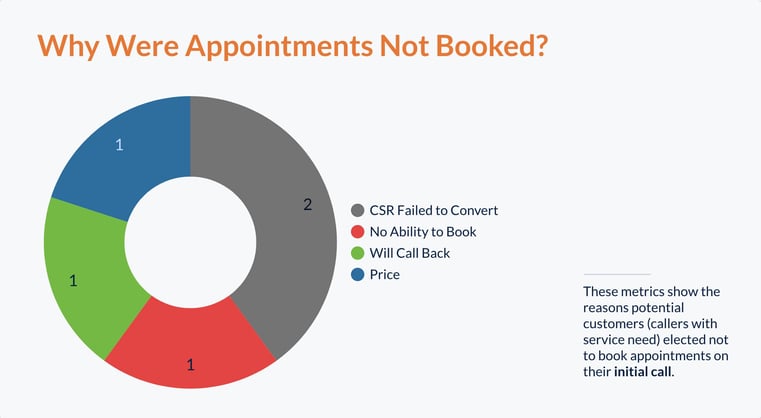 Call Insights Mold Removal Example Image