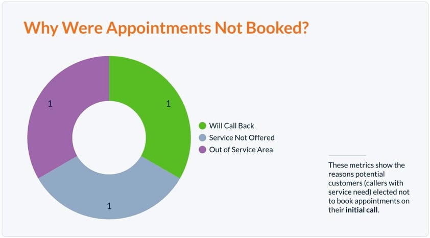 Pest Control Call Insights Report Example