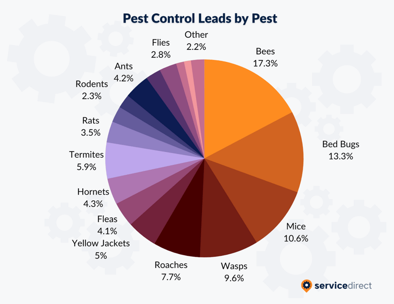 Pest Control Leads by Pest