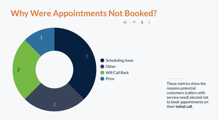 Call Insights Report Plumbing