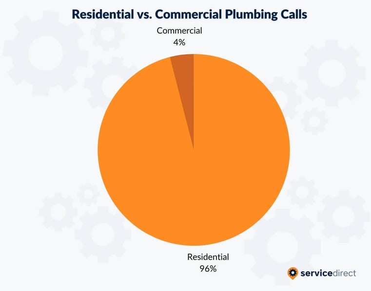 Residential vs. Commercial Plumbing Calls