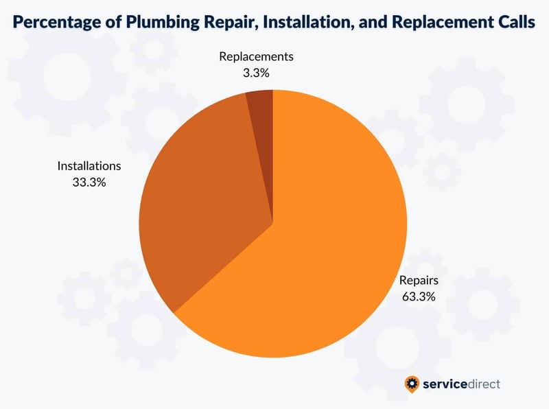 Types of Plumbing Calls Image