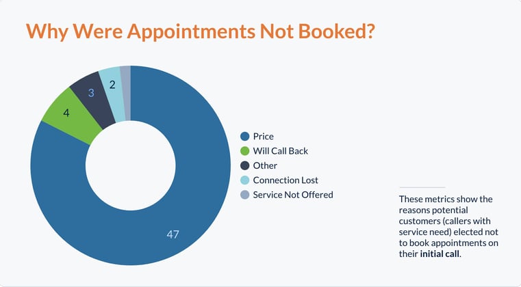 Call Insights Report Roofing