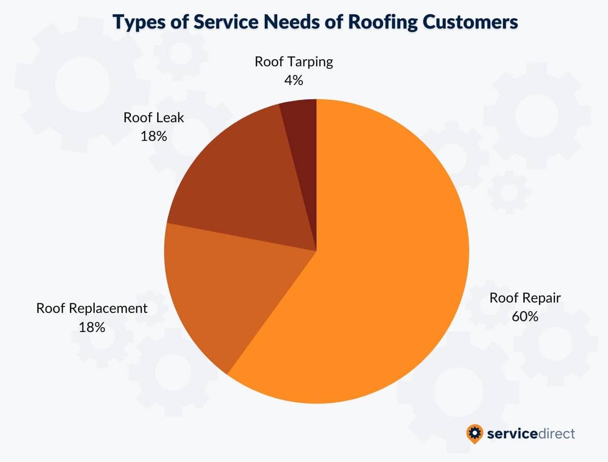 Types of Service Needs of Roofing Customers