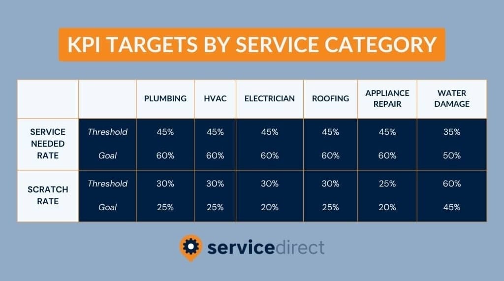 KPI targets by service category