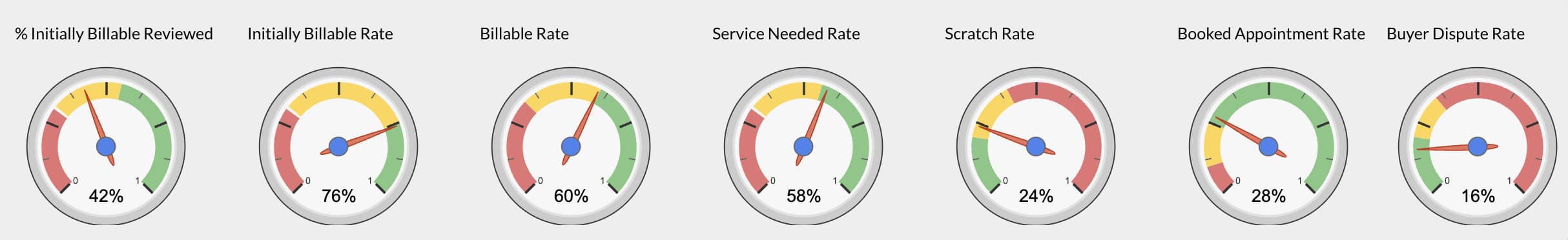 An image showing the various affiliate KPI guages that determine success, including billable rate, service needed rate, scratch rate, and more. 