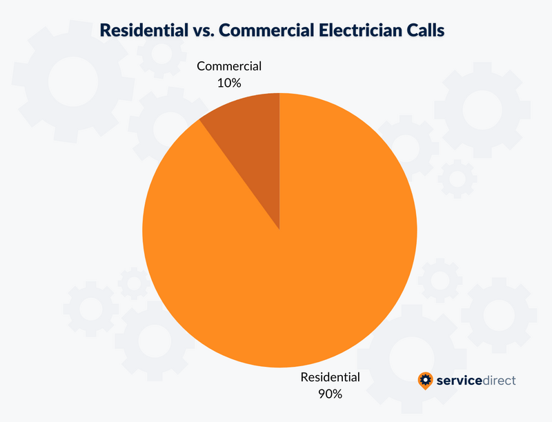 Electrician Residential vs Commercial Calls