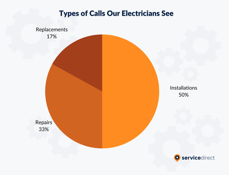 Types of Electrician Calls