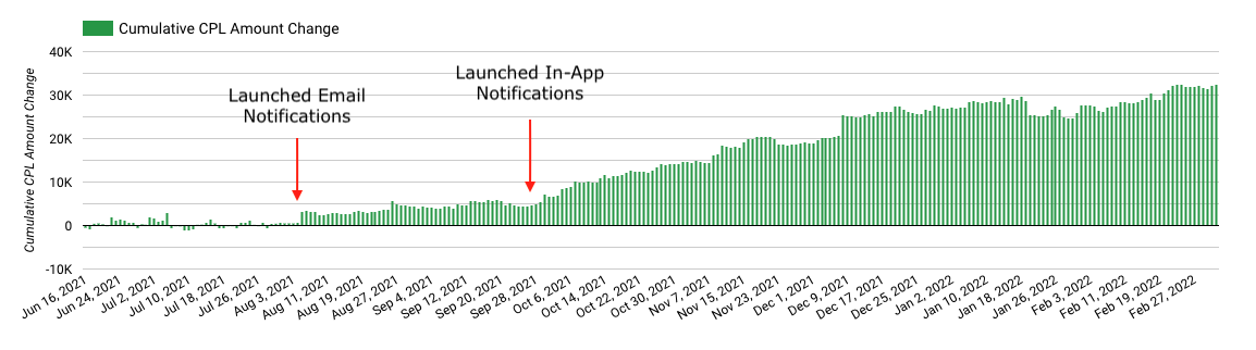 CPL-nudge-automation-results