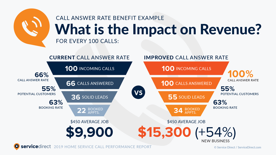 Service Direct Call Performance Report Call Answer Rate infographic