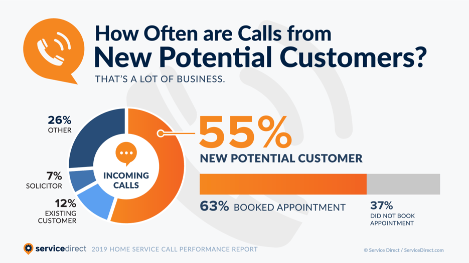 Service DIrect Call Performance Report Booking Rate infographic