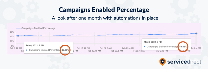 Campaigns Enabled Percentage - fixed