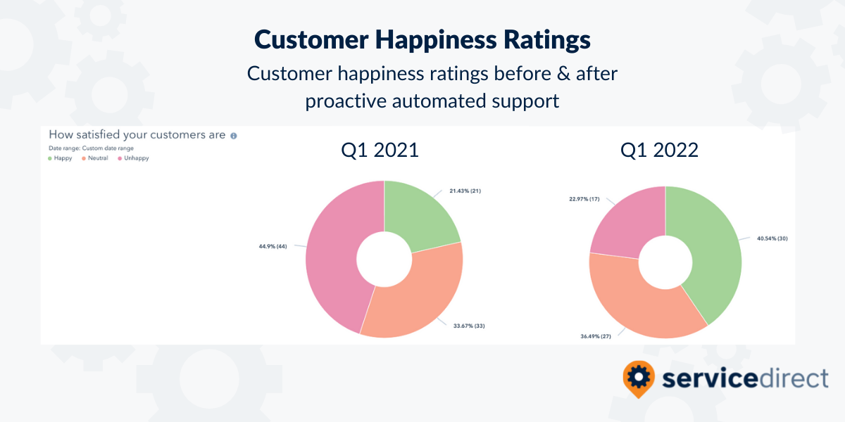 Customer Happiness Ratings Before & After - Correct