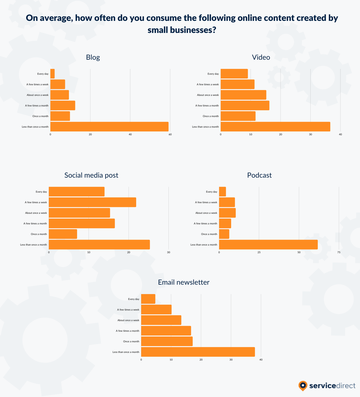 Frequency of Content Consumption by Medium