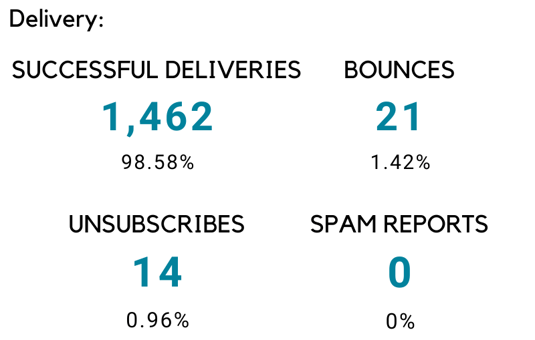 Email Marketing Delivery Statistics  HVAC