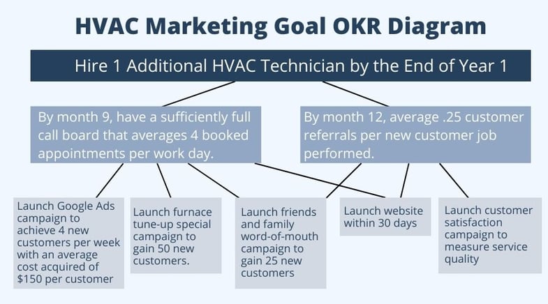 HVAC Marketing Goal OKR Diagram