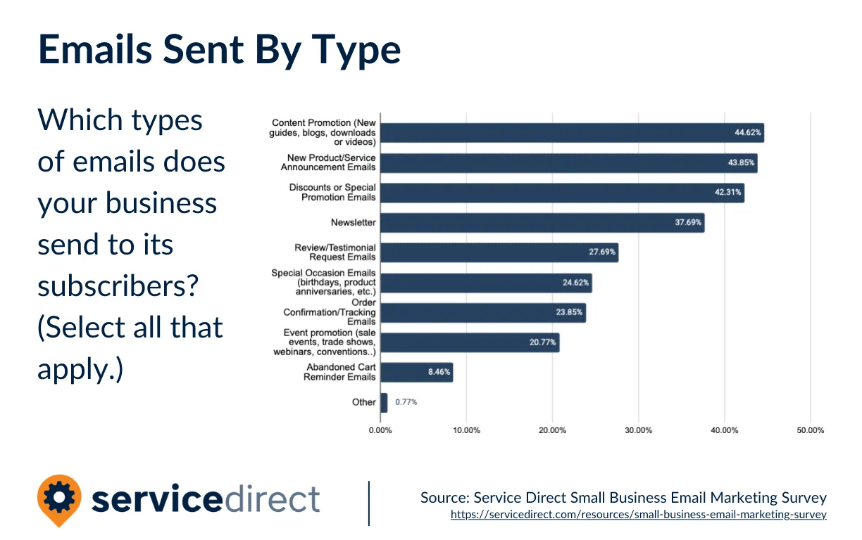 Survey-EmailMarketing-EmailsSentByType