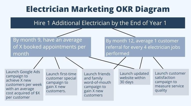 Electrician Marketing Goal OKR Diagram