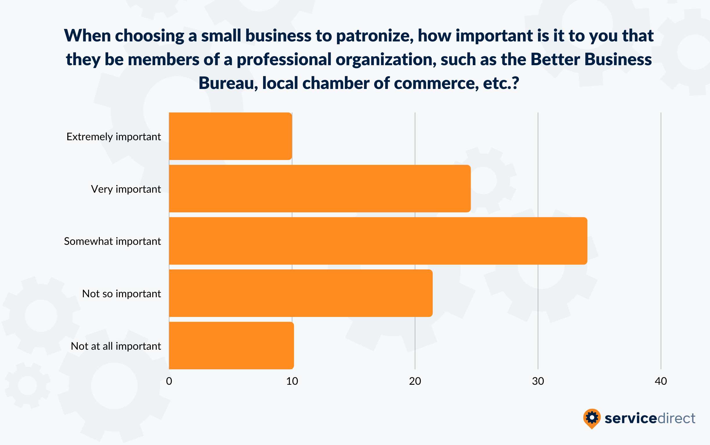 Importance of Local Organizations When Patronizing Small Business