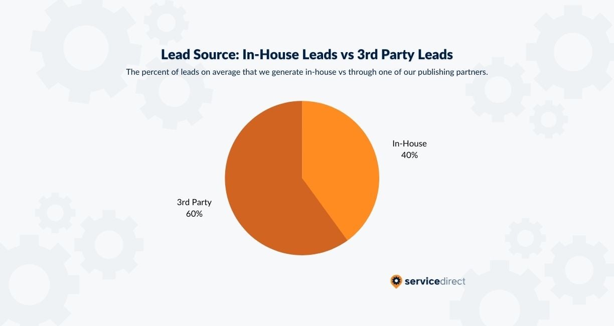 In House vs 3rd Party Leads Pie Chart  Service Direct