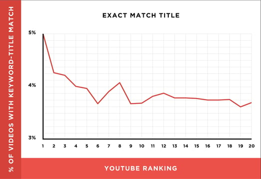 Keyword-to-title-match-graph