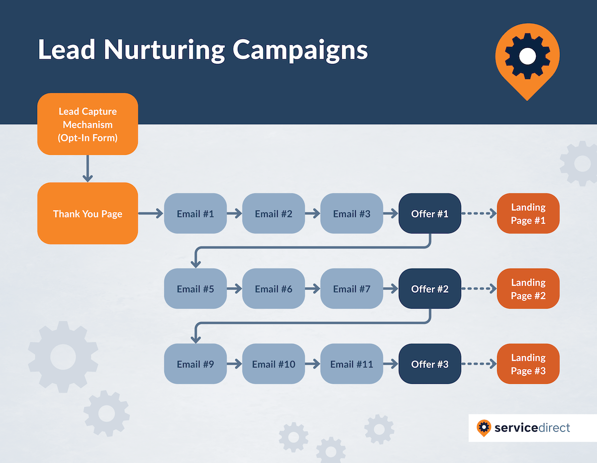 Lead Nurturing Campaign Infographic