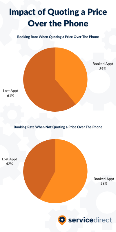 Likelihood of Booking a Price Shopper If You Give Quote Them a Price