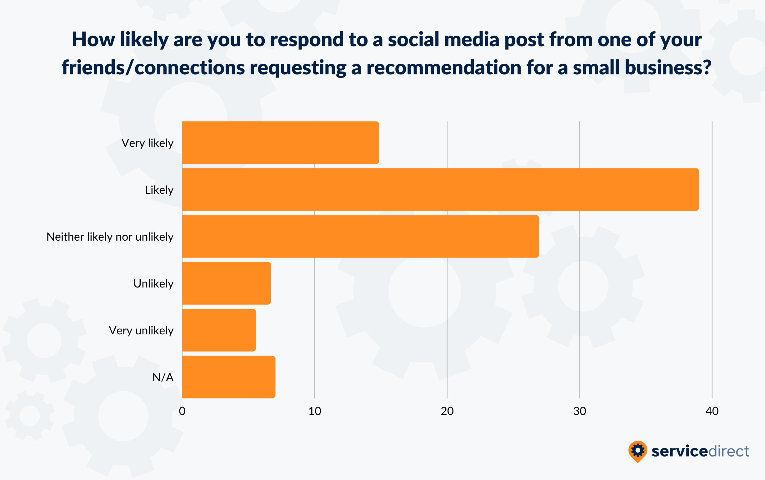 Likelihood of Giving a Recommendation From a Social Media Post
