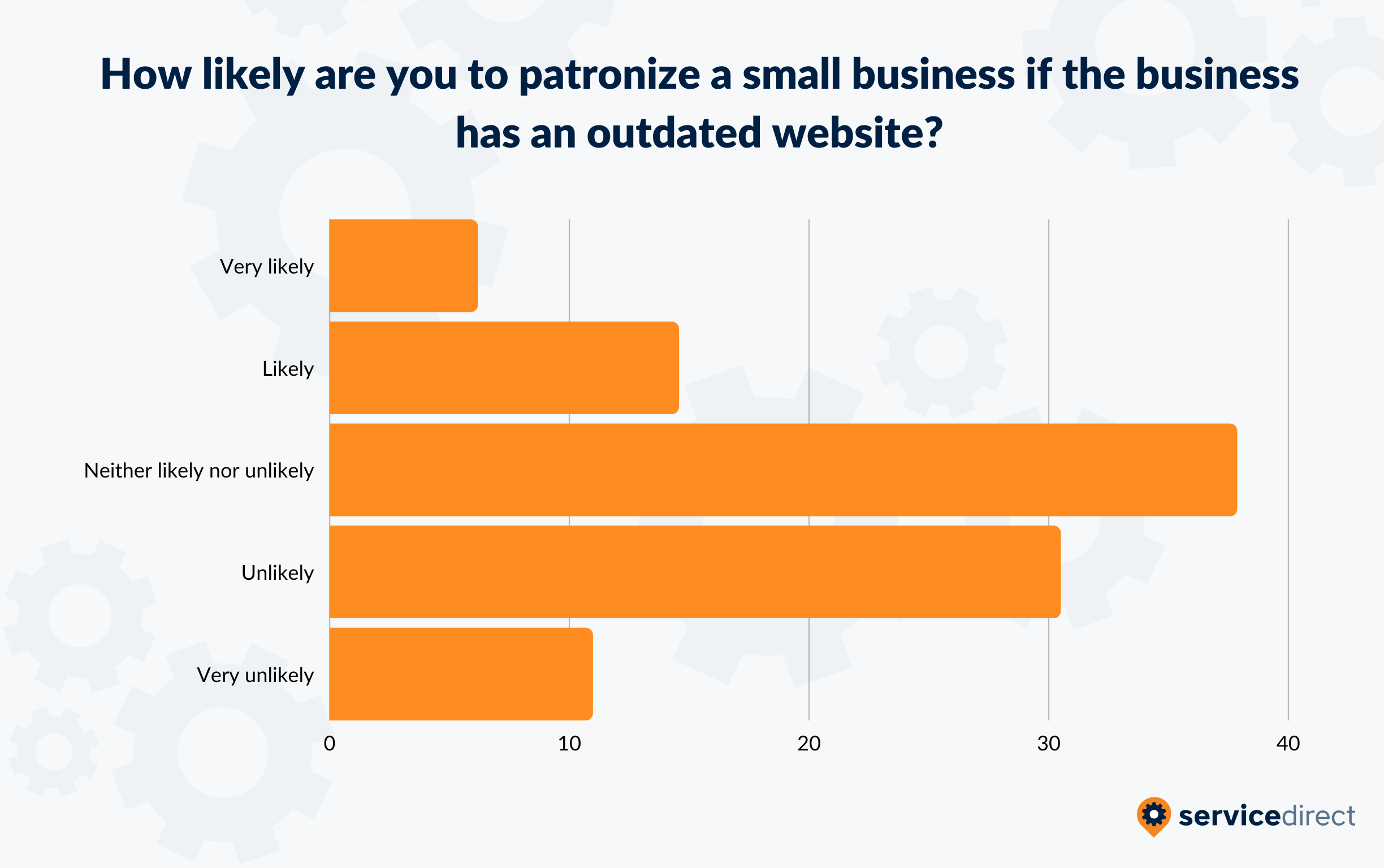 Likelihood of Patronizing a Business with Outdated Website