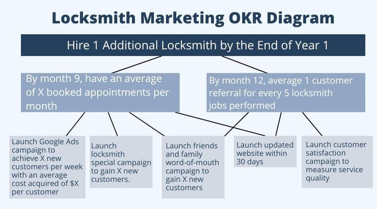 Locksmith Marketing Goal OKR Diagram