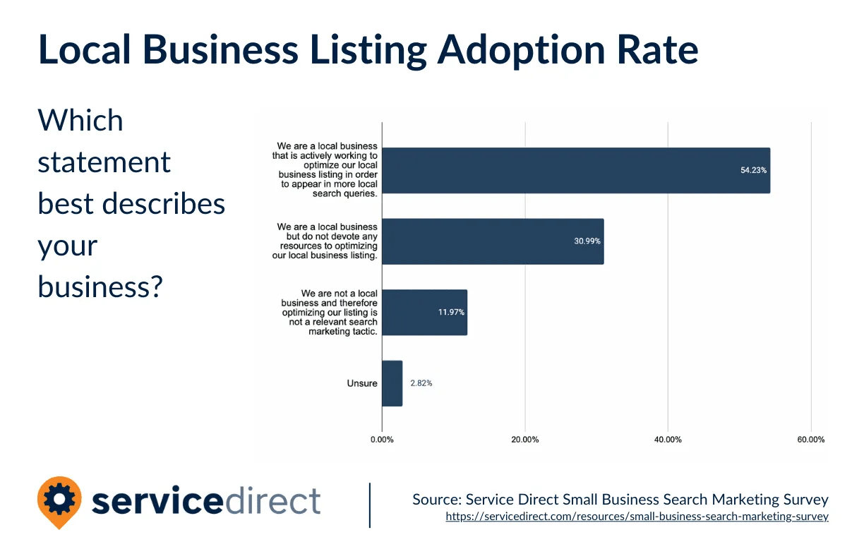 SearchMarketing-LocalBusinessListingAdoptionRate-locksmith