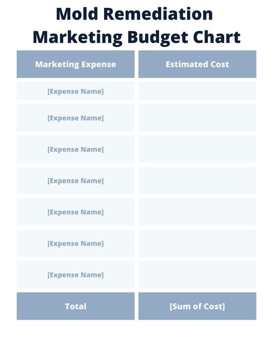 Mold Remediation Marketing Budget Chart