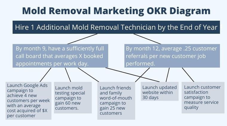 Mold Removal Marketing Goal OKR Diagram
